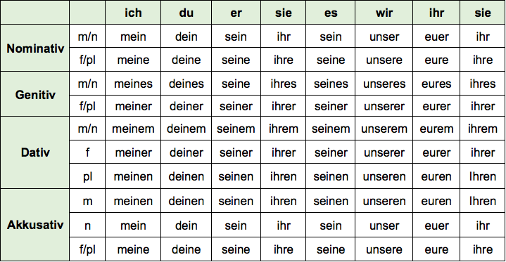 Possessivpronomen im Deutschen Übungen und Beispiele